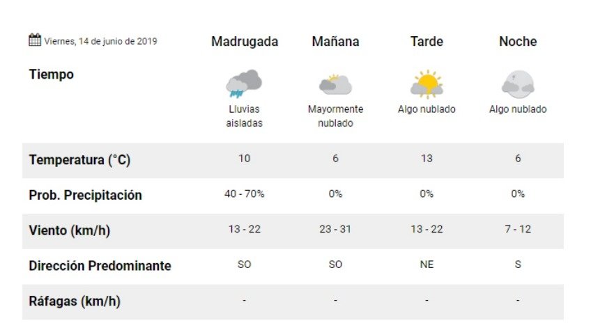 Lluvias aisladas para el viernes